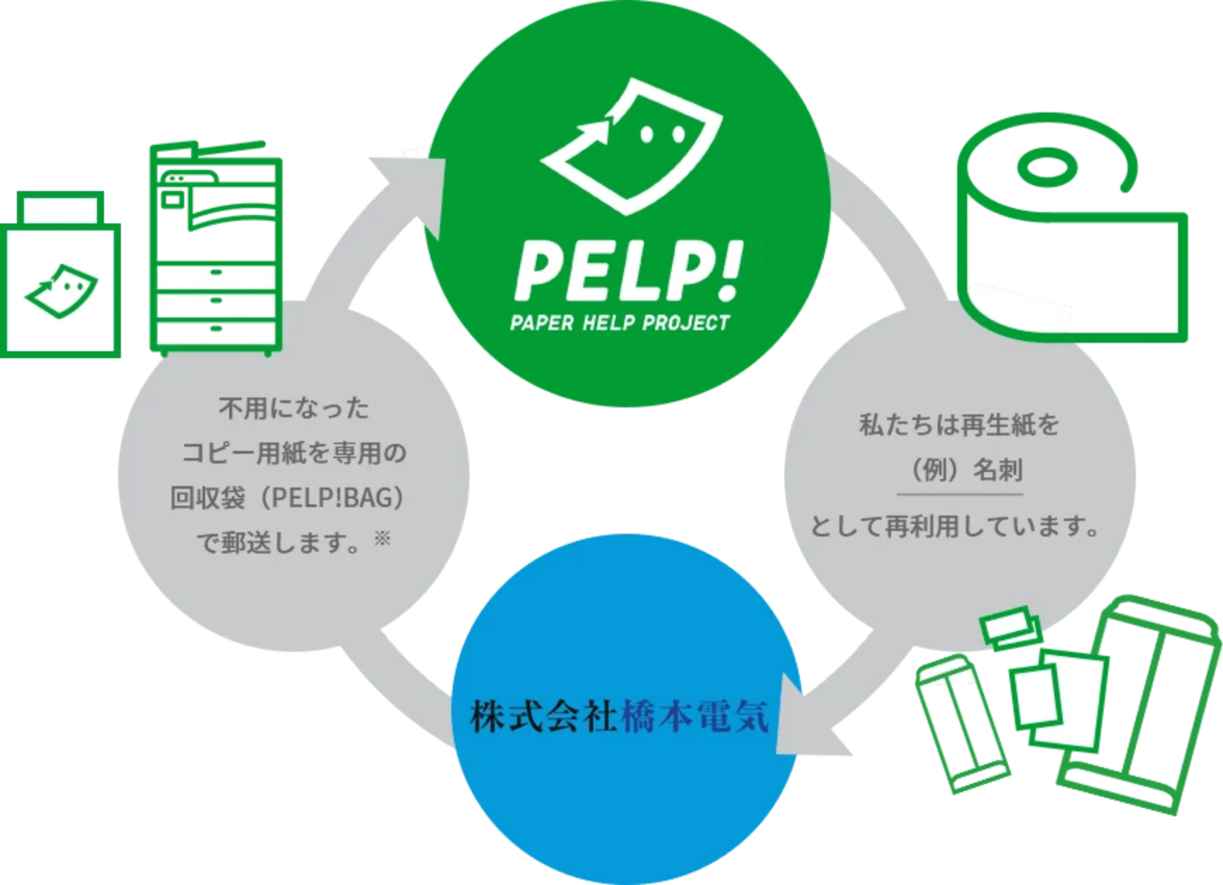 当社は、PELP環境経営の取り組みを行っています。